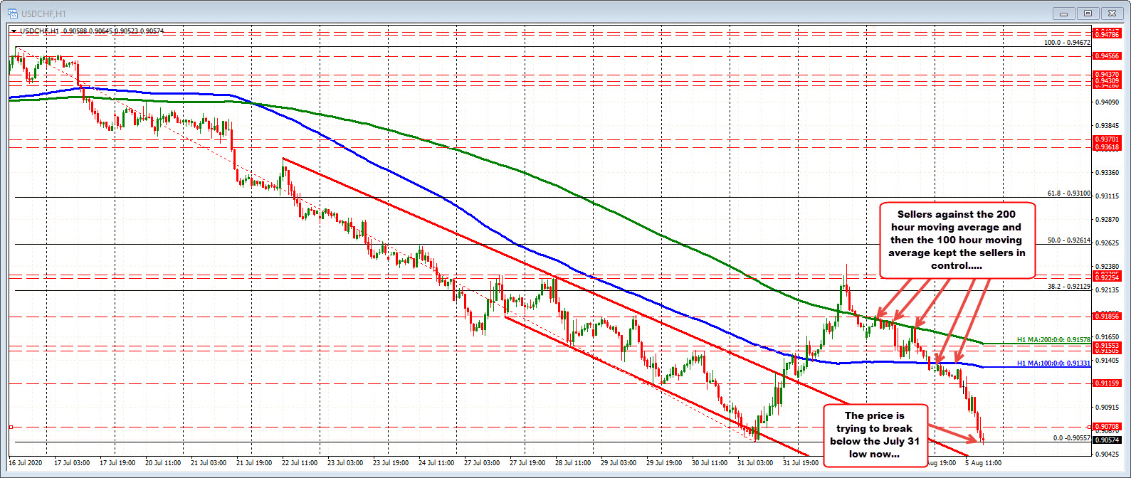 USDCHF on the hourly chart 