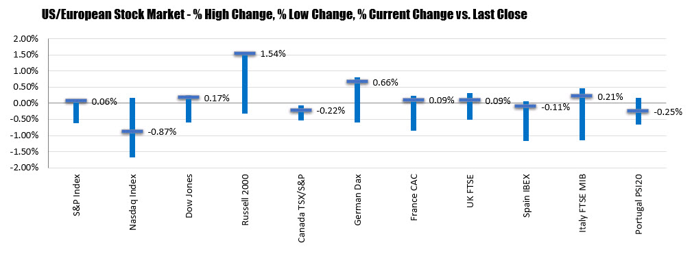 The percentage changes of the major stock indices this week