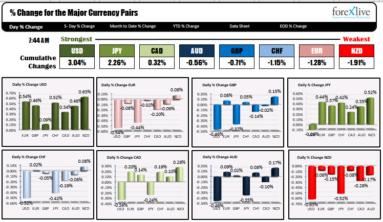 Some USD short covering ahead of the US NFP