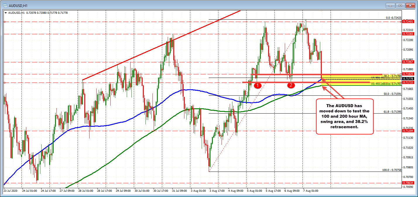 AUDUSD test 100 hour moving average and 200 hour moving average