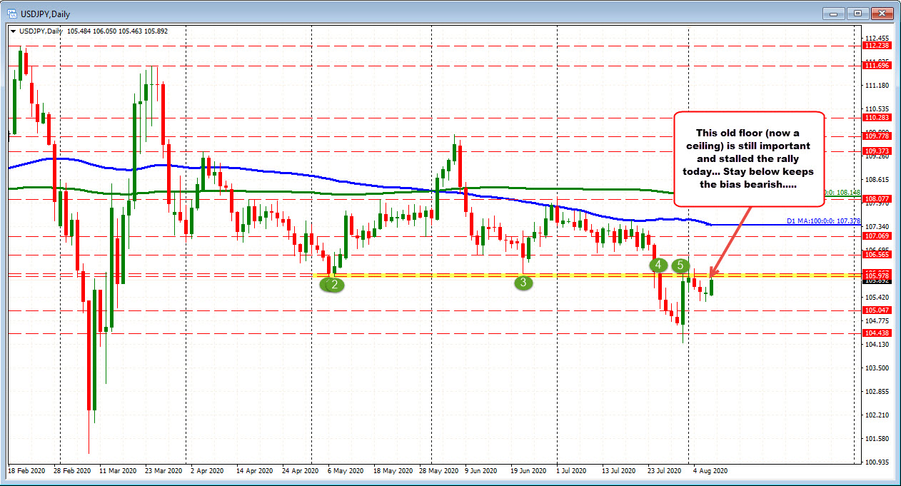 USDJPY on the daily