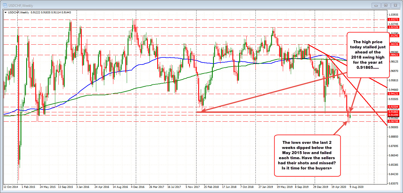 USDCHF on the weekly chart