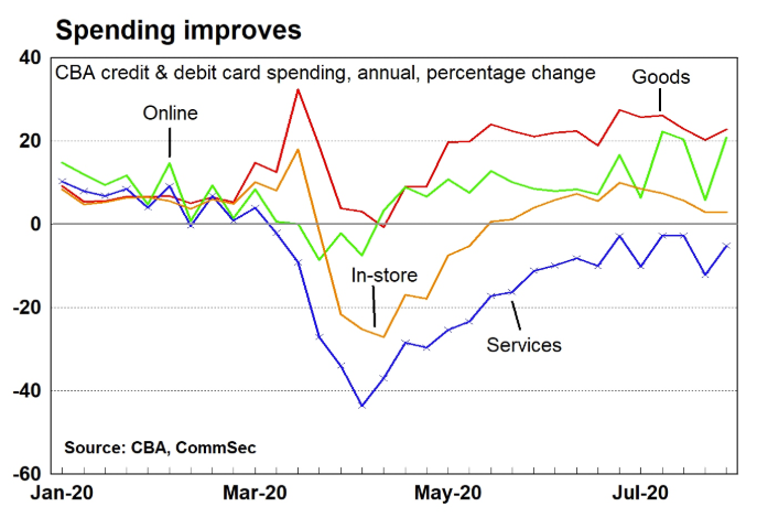 A snippet from CBA in Australia on their weekly spending survey: