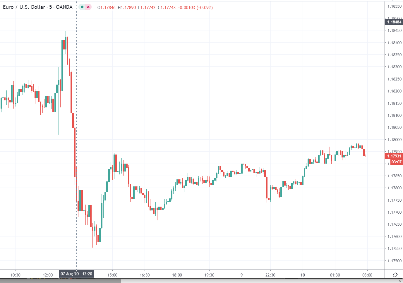 Forex news for Asia tradingMonday 10August 2020Title Here