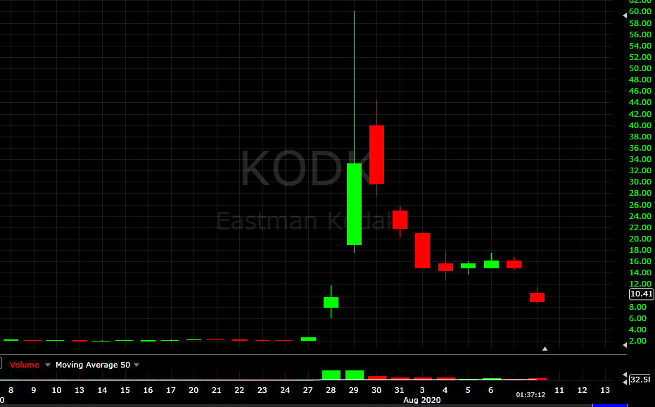 Rough day for KODK shares