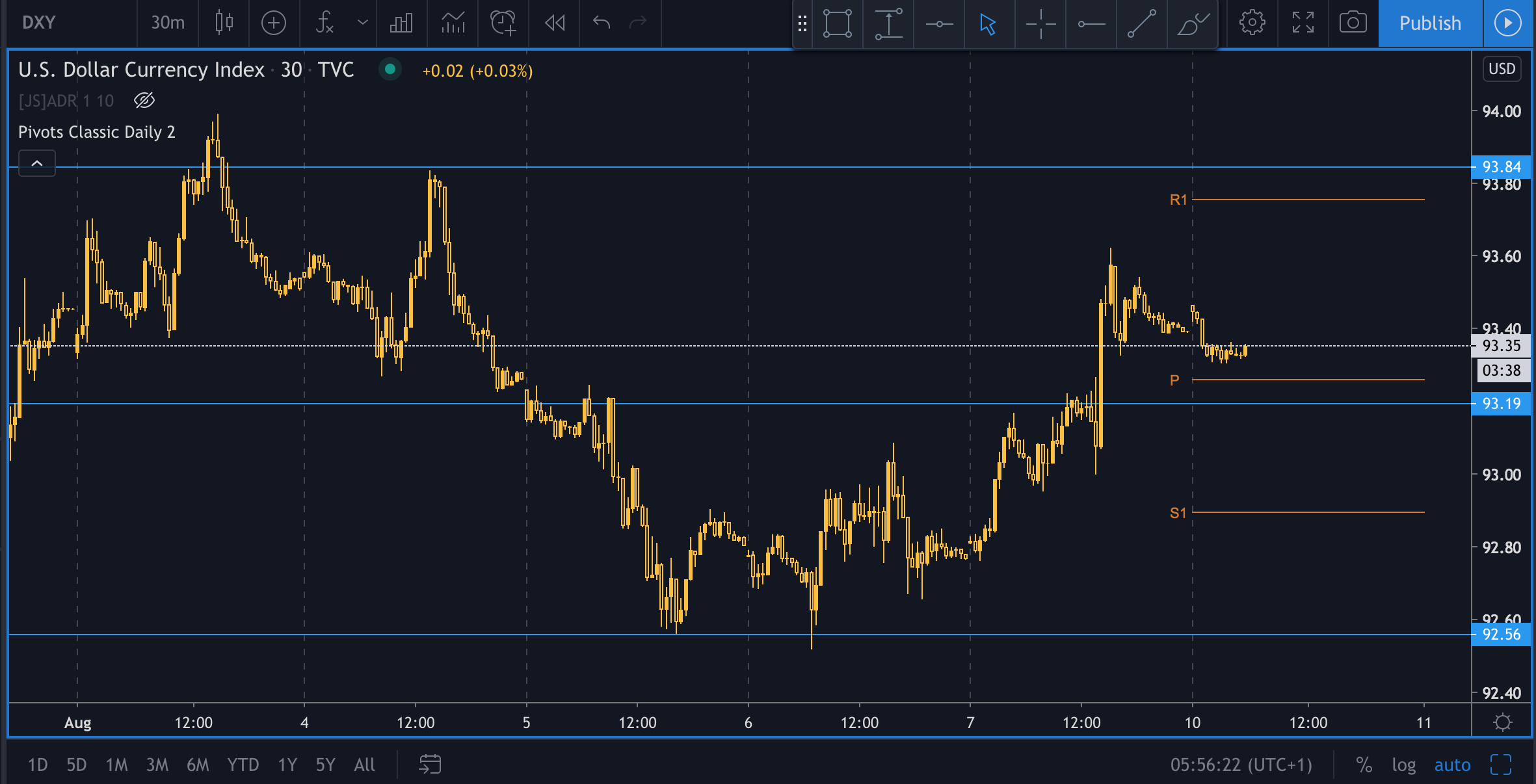 DXY in a tight range