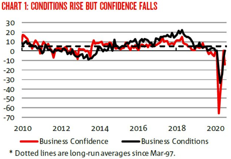 National Australia Bank Business survey for July 2020 - I did a double-take on that (lack of) confidence result 