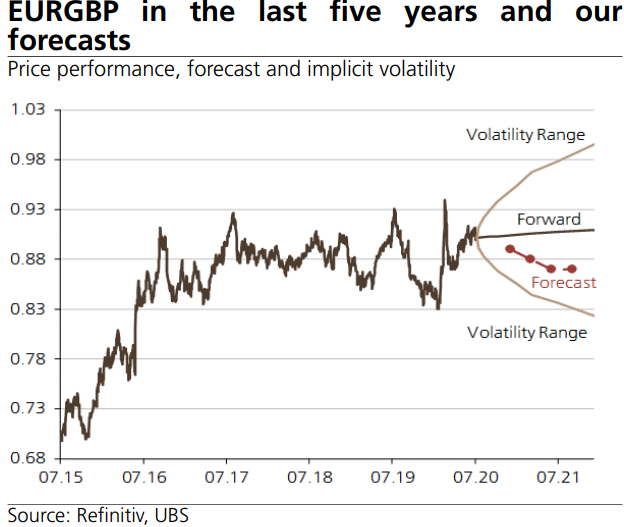 UBS on the euro against the GBP (in brief):