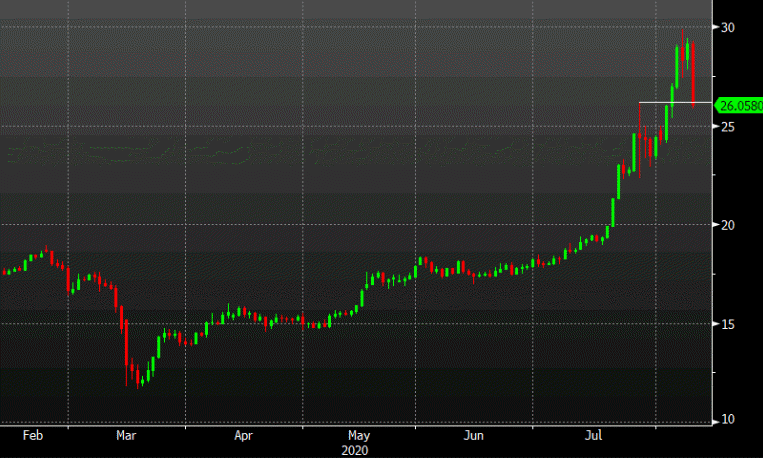 Ugly drop in the precious metal