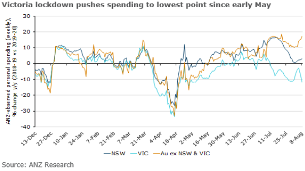 Via ANZ surveying, spending in Victoria fell 12% y/y for the week to 8 August