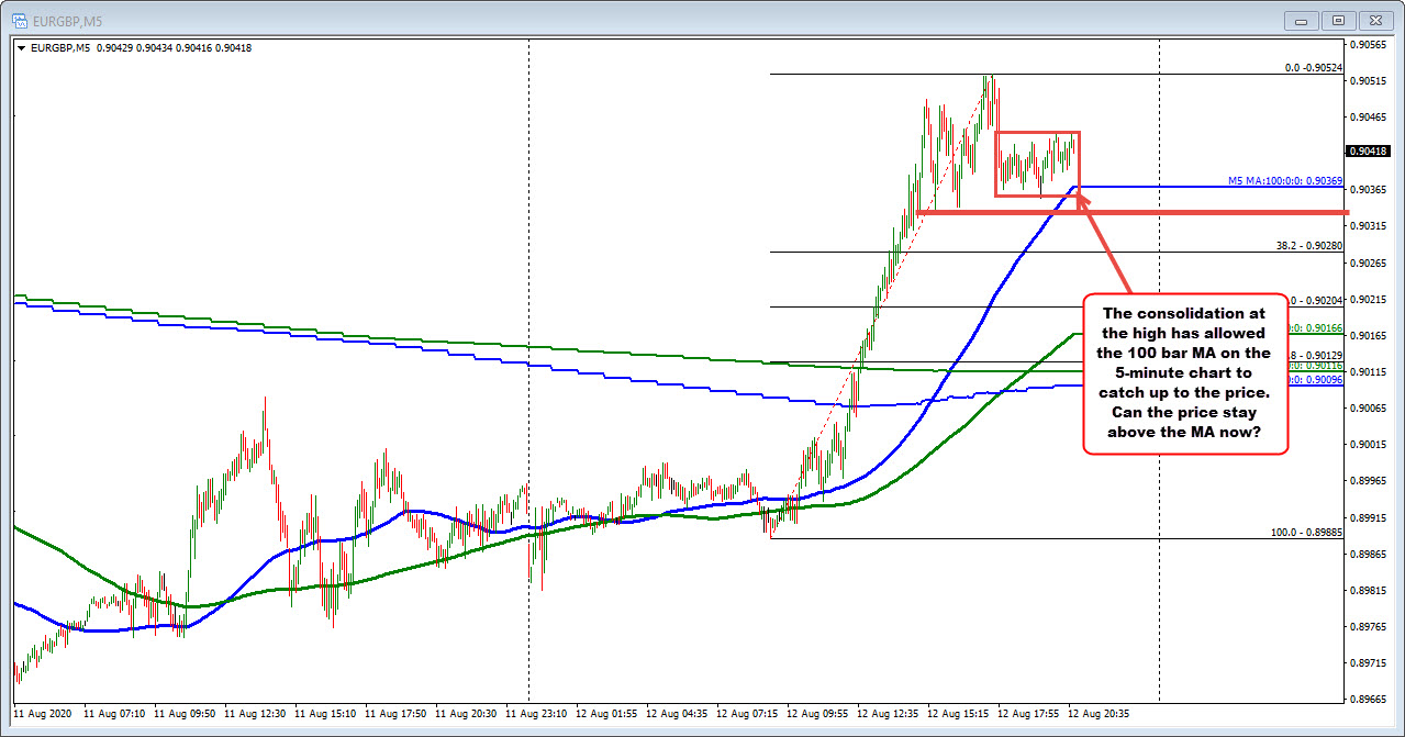 EURGBP on the 5 minute chart