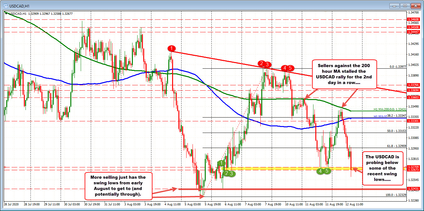 USDCAD stalled at the 200 hour MA for the 2nd cosecutive day