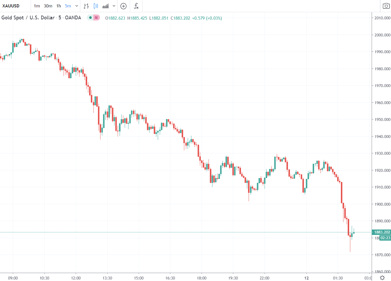 Higher yields have weighed on gold, it slumped overnight and is falling further here in Asia: