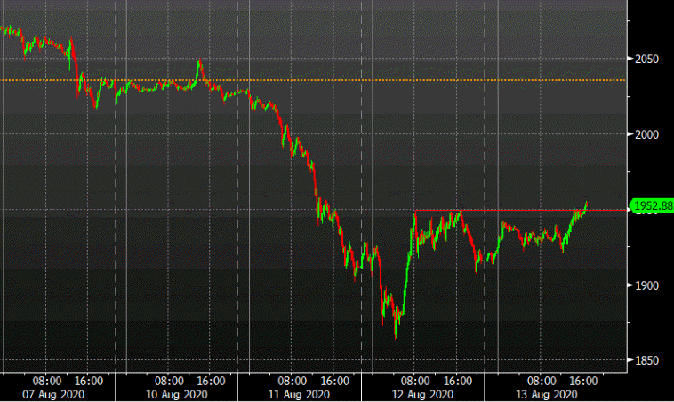 Gold now up $37 on the day