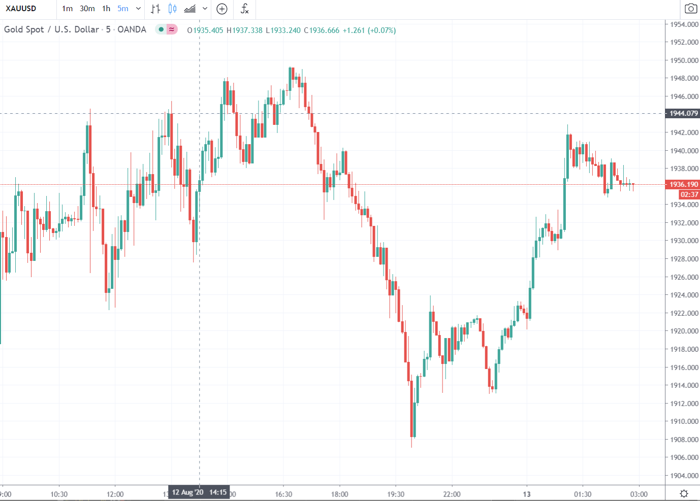 Forexnews for Asia trading Thursday13 August 2020T