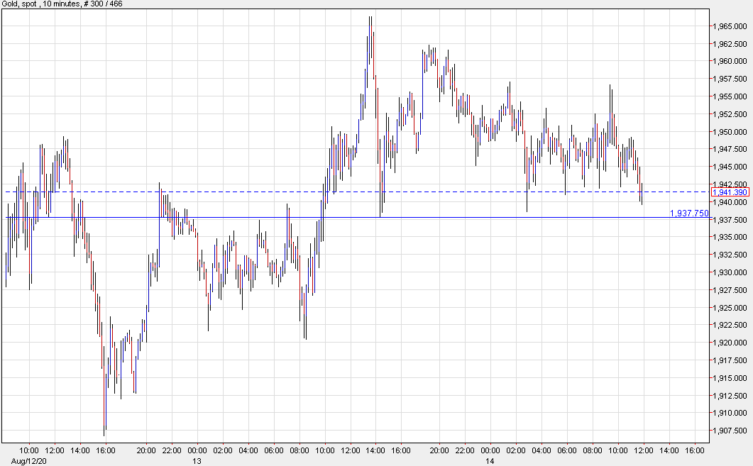 gold intraday chart