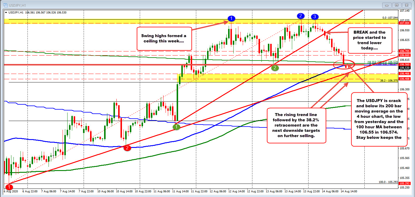 USDJPY dips below the 100 hour MA for the 1st time since August 7