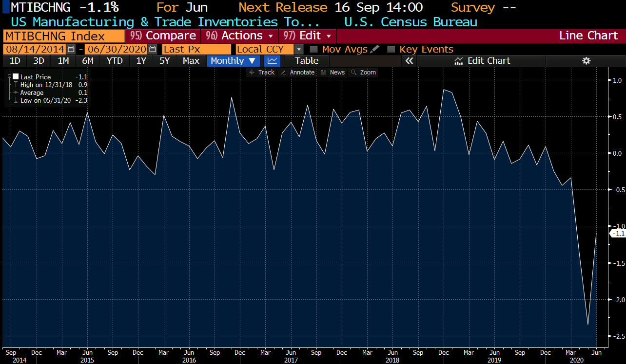 US business inventories for June 2020_