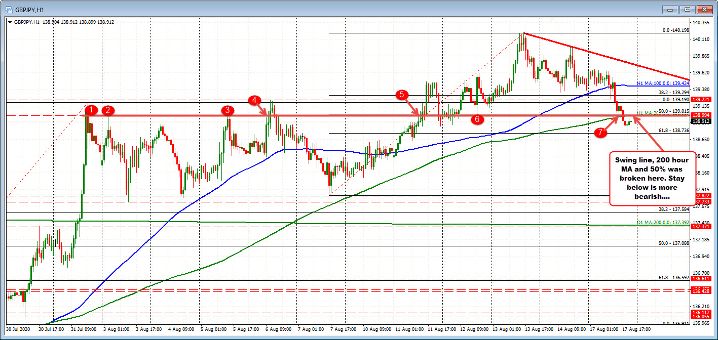 50% retracement, 200 hour moving average, swing level all clustered together near the 139.000 level_
