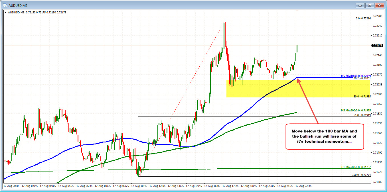 AUDUSD on the  minute chart