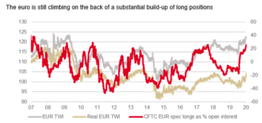 Heavy speculative positioning in the euro