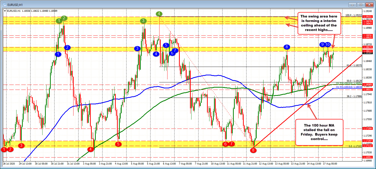 EURUSD remains in the ups and downs