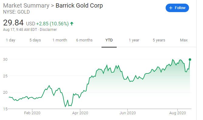 Bear gold is up over 10%