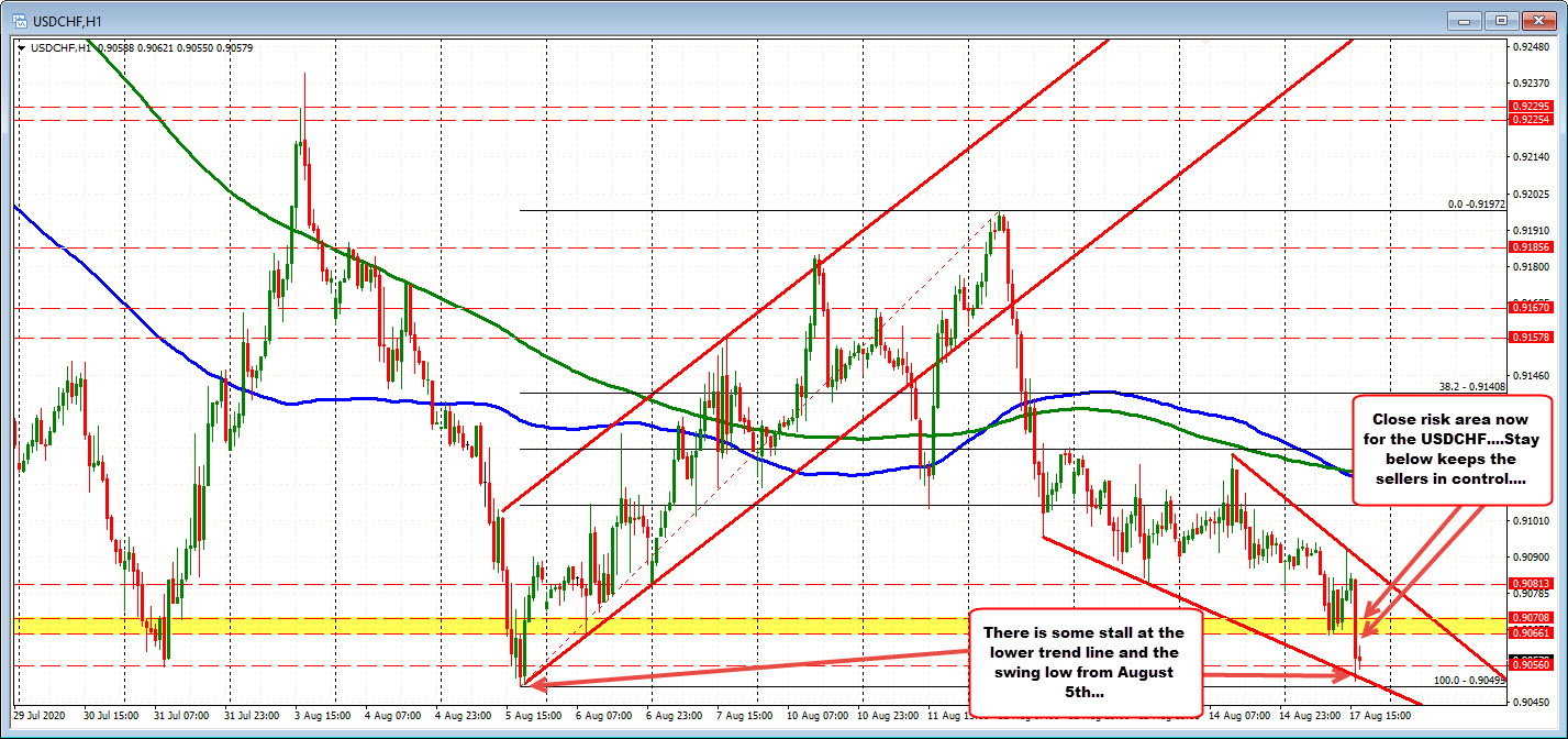 USDCHF on the hourly chart