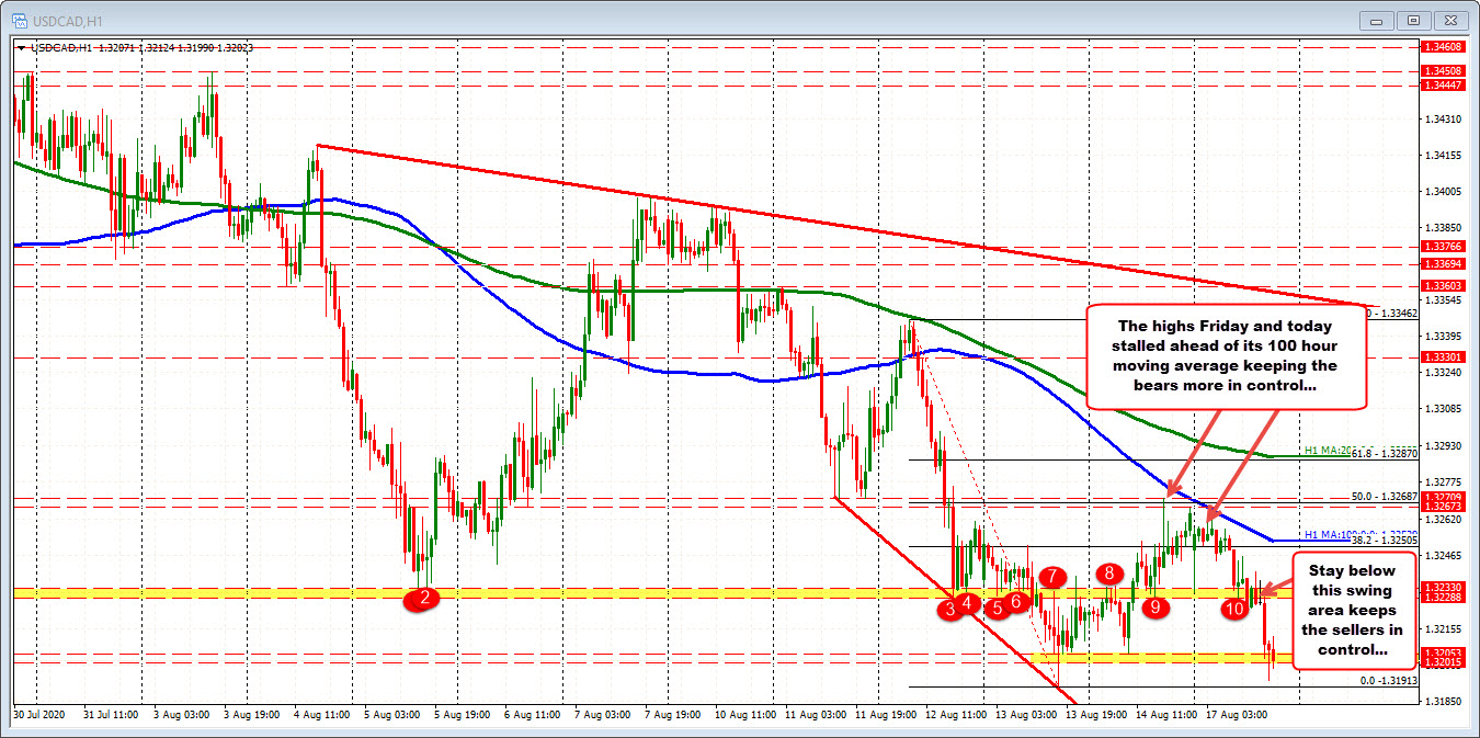 USDCAD on the hourly. 