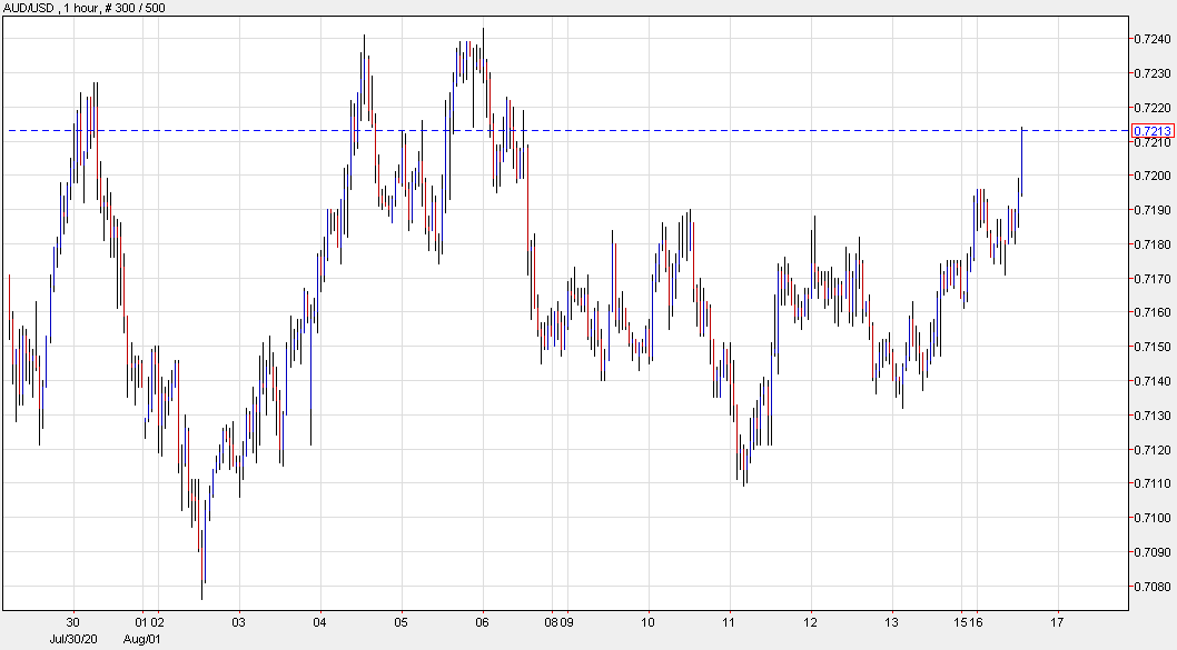 AUD/USD at the best levels of the day