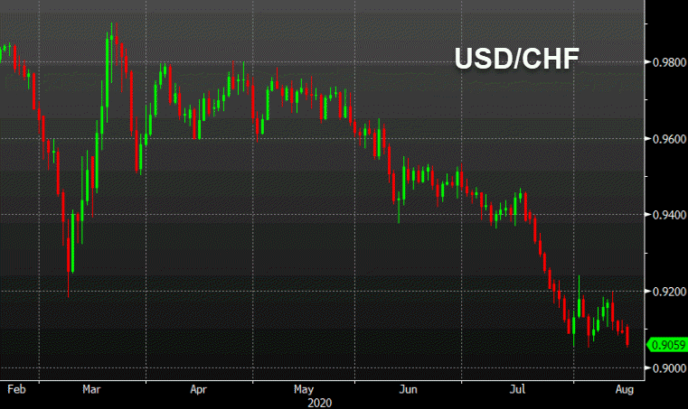 USDCHF chart