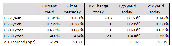 US yields are lower