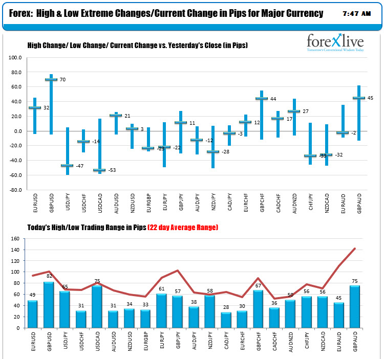 The ranges and changes for the major currency pairs
