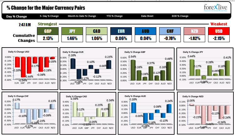 The dollar weakness continues