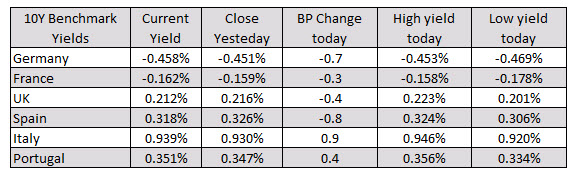 European yields are mixed