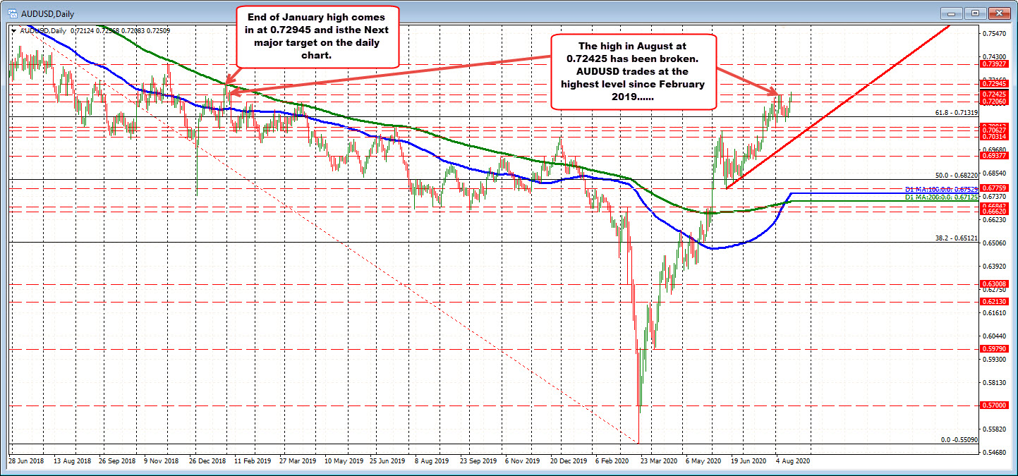 AUDUSD breaks above the August high of 0.72425_