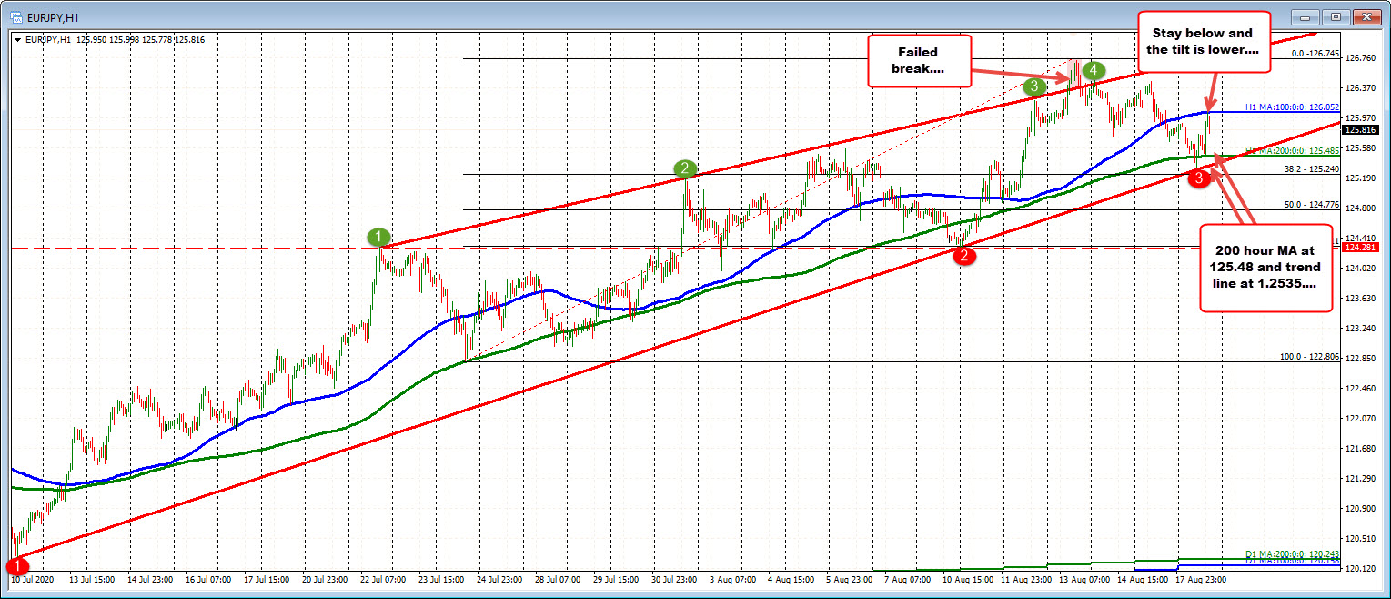 Some clues in the EURJPY for a top