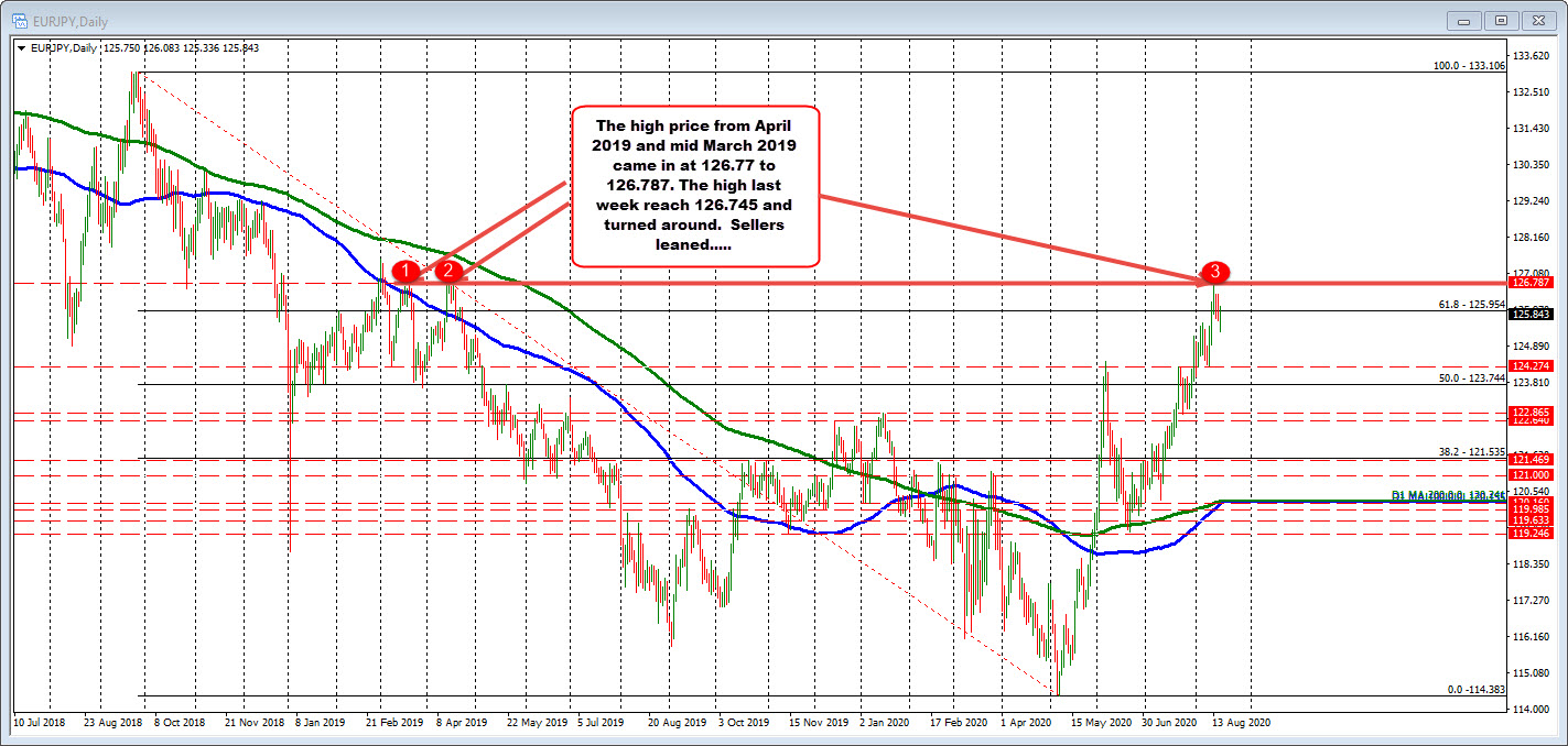 EURJPY on the daily chart.