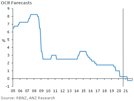 ANZ Reserve Bank of New Zealand  outlook:
