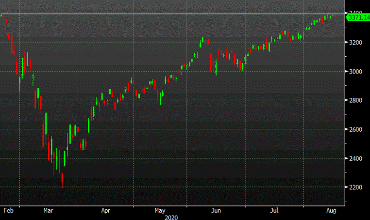 SPX chart