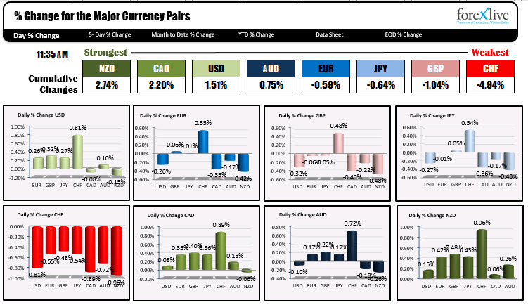 the strongest and weakest of the major currencies