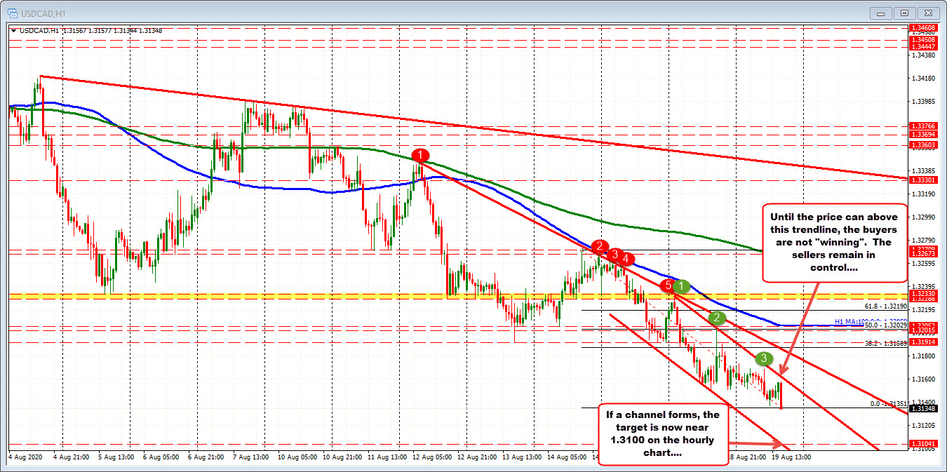 The pair is in a narrow range for the USDCAD but the buyers are not winning.