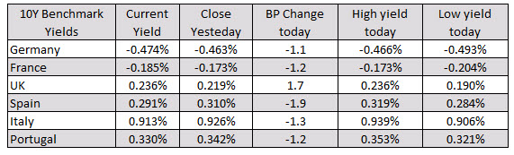 Major indices close near highs for the day_
