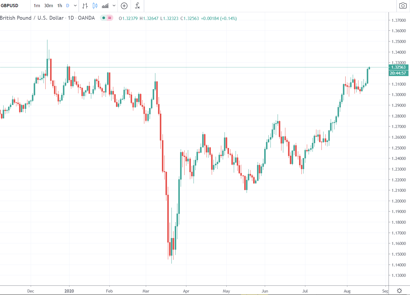 Cable is registering a bit of a milestone event, tracking back to its early 2020 high