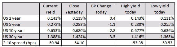 US yields were lower with a flatter yield curve