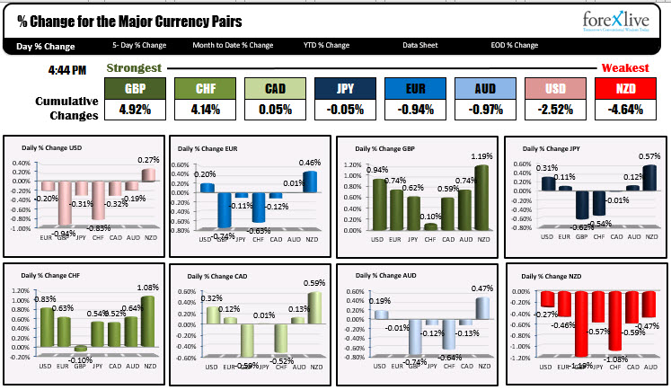 The US dollar ended down vs. all the major currency pairs with the exception of the New Zealand dollar