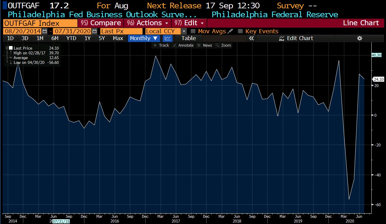 Philadelphia Fed business outlook for August.