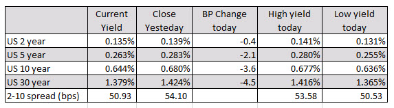 US treasury to sell 2 year, 5 year and 7 year notes