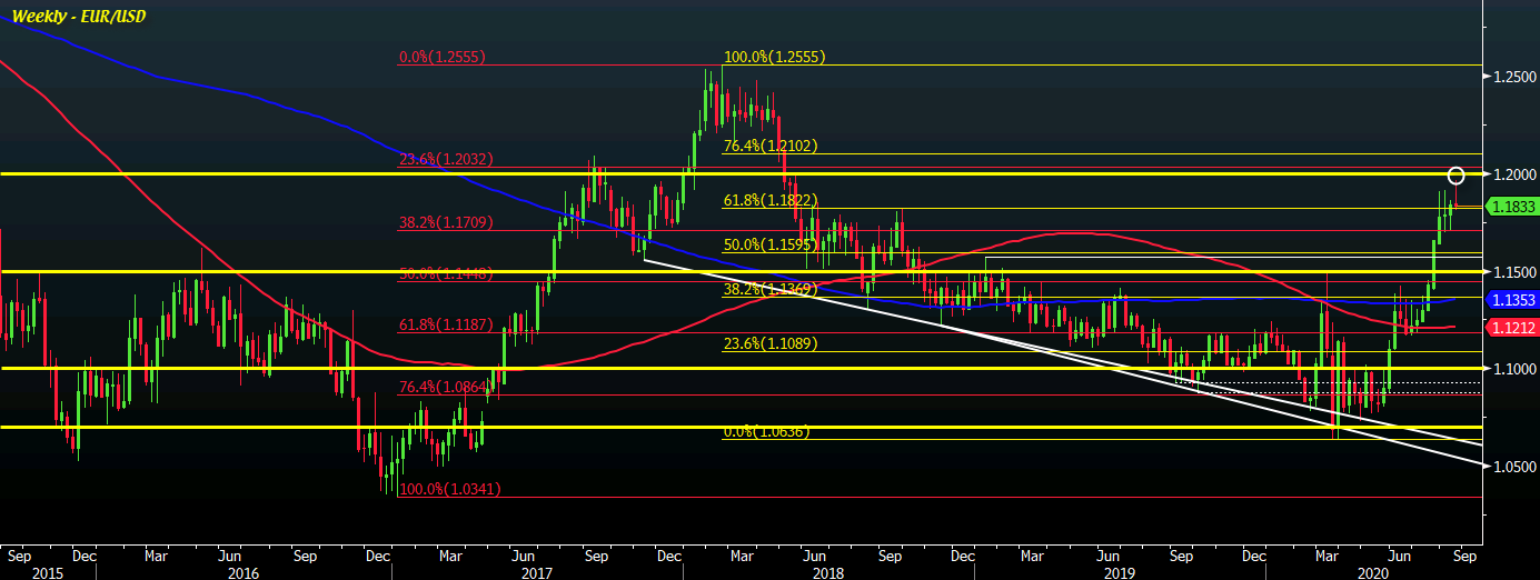 EUR/USD W1 20-08