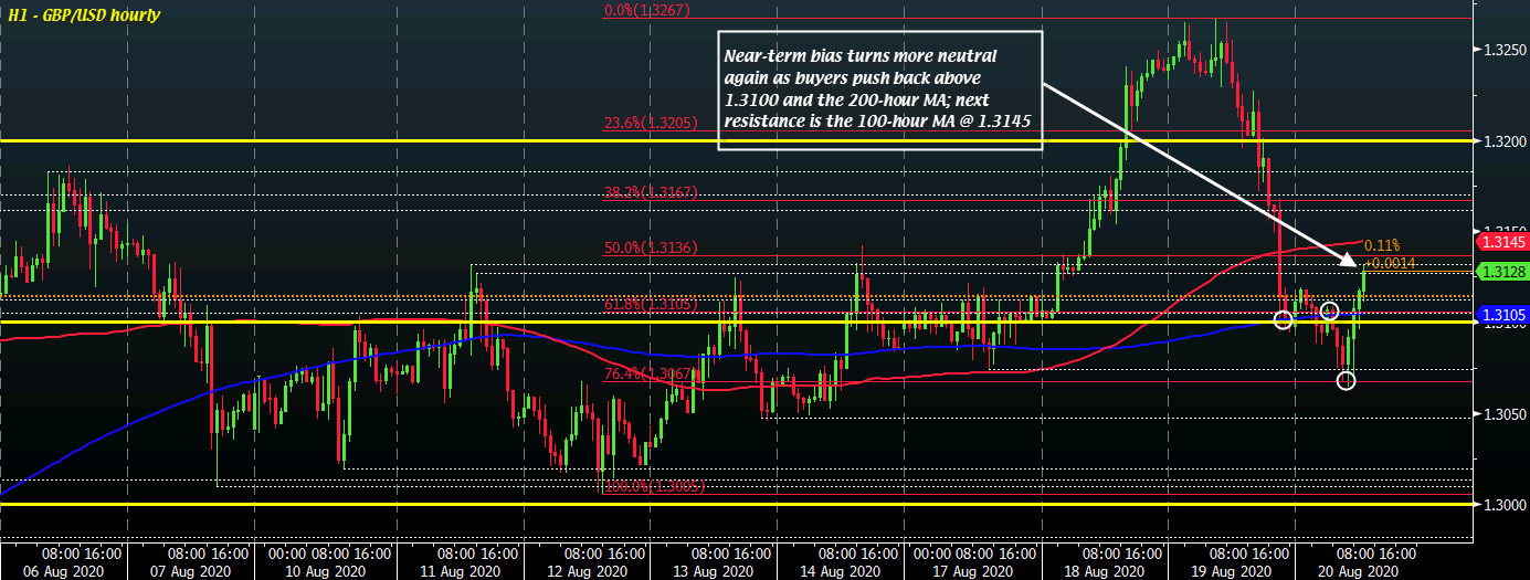 GBP/USD H1 20-08